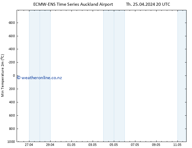 Temperature Low (2m) ALL TS Fr 26.04.2024 02 UTC
