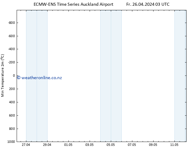 Temperature Low (2m) ALL TS Su 28.04.2024 15 UTC