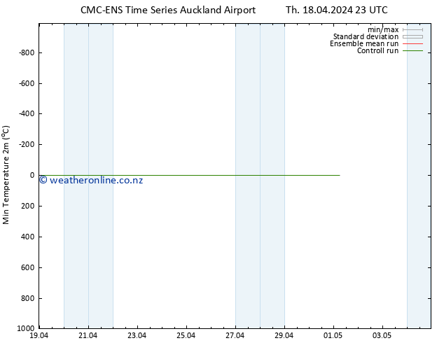 Temperature Low (2m) CMC TS Fr 19.04.2024 05 UTC