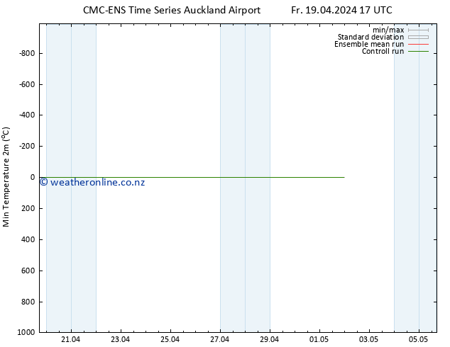 Temperature Low (2m) CMC TS Fr 19.04.2024 23 UTC