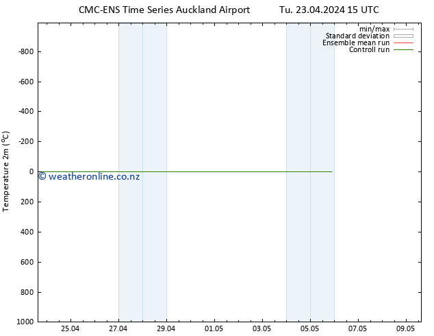 Temperature (2m) CMC TS We 24.04.2024 03 UTC