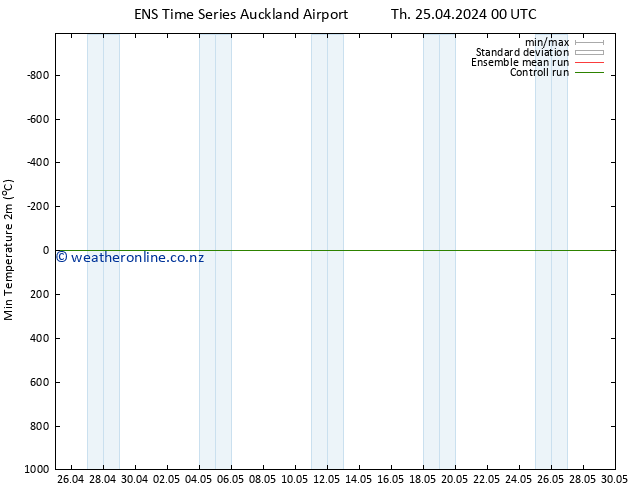 Temperature Low (2m) GEFS TS Th 02.05.2024 12 UTC