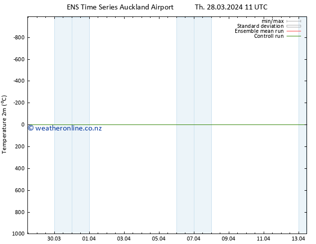 Temperature (2m) GEFS TS Th 28.03.2024 17 UTC