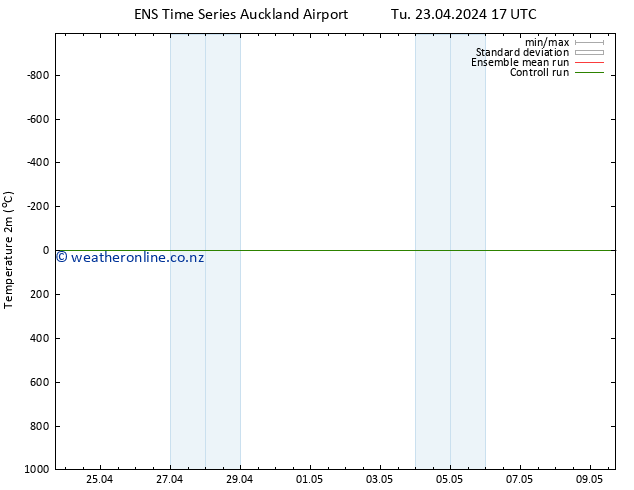 Temperature (2m) GEFS TS Tu 23.04.2024 17 UTC