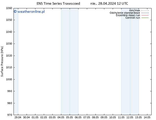 ciśnienie GEFS TS nie. 28.04.2024 12 UTC