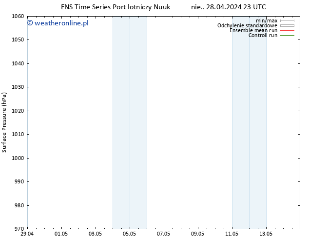 ciśnienie GEFS TS nie. 28.04.2024 23 UTC