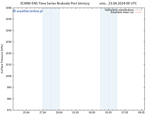 ciśnienie ECMWFTS śro. 24.04.2024 09 UTC