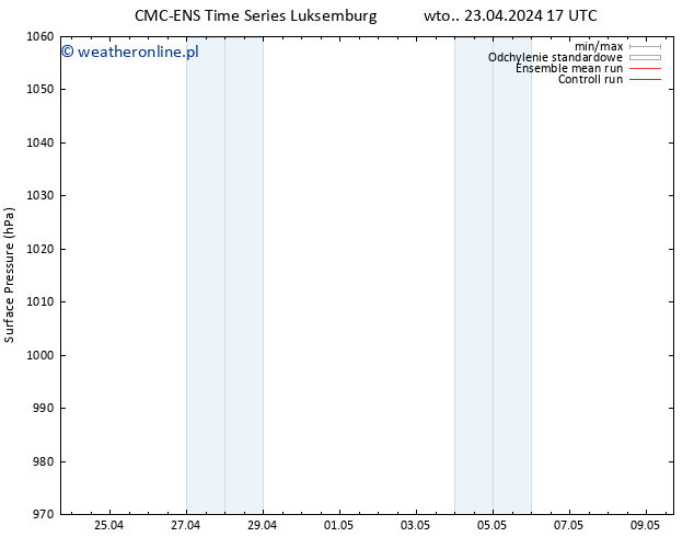 ciśnienie CMC TS wto. 23.04.2024 17 UTC