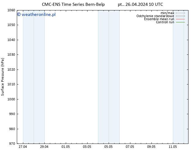 ciśnienie CMC TS pt. 26.04.2024 10 UTC