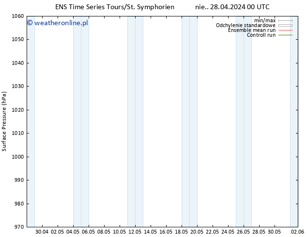 ciśnienie GEFS TS nie. 28.04.2024 00 UTC
