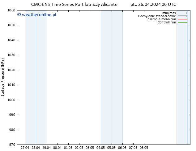 ciśnienie CMC TS pt. 26.04.2024 06 UTC