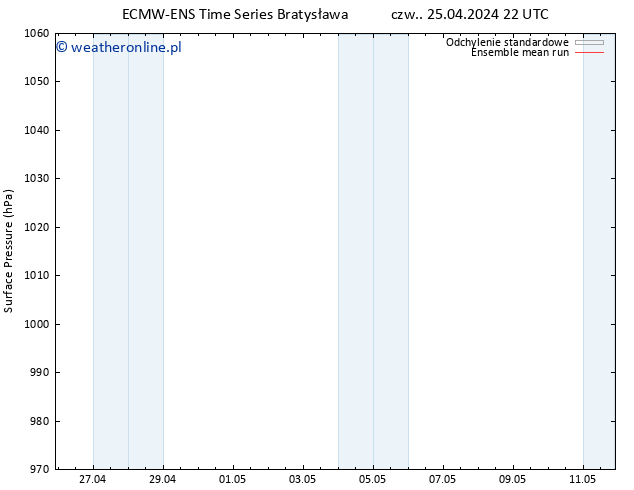 ciśnienie ECMWFTS pt. 26.04.2024 22 UTC