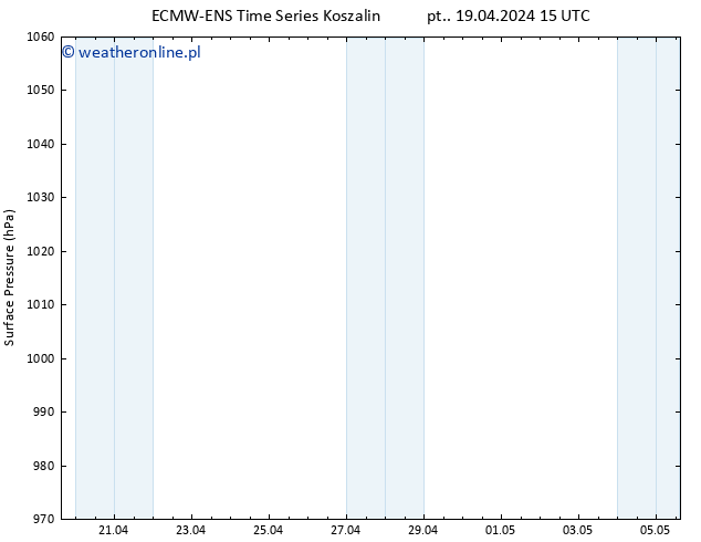 ciśnienie ALL TS so. 20.04.2024 15 UTC