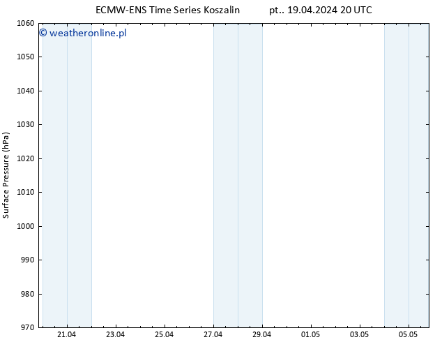 ciśnienie ALL TS so. 20.04.2024 02 UTC