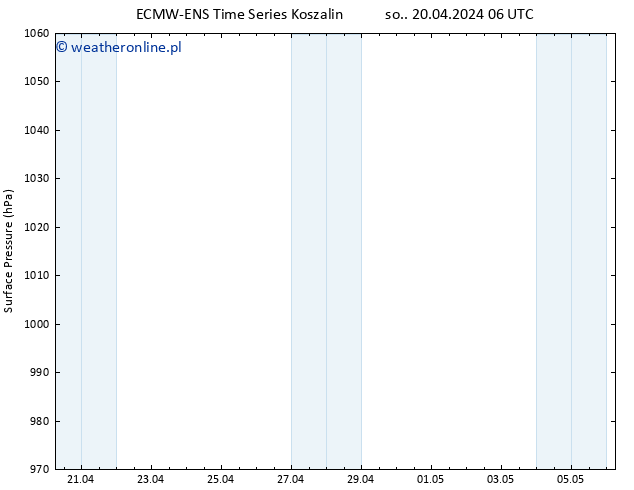 ciśnienie ALL TS nie. 21.04.2024 06 UTC