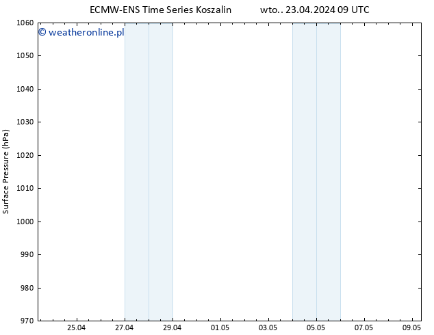 ciśnienie ALL TS śro. 24.04.2024 09 UTC