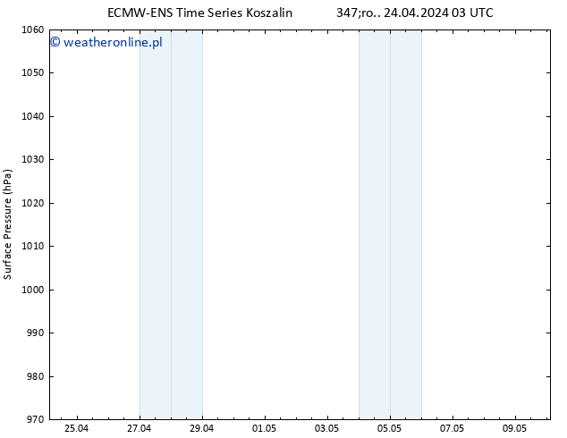 ciśnienie ALL TS śro. 24.04.2024 03 UTC