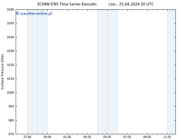 ciśnienie ALL TS czw. 25.04.2024 20 UTC
