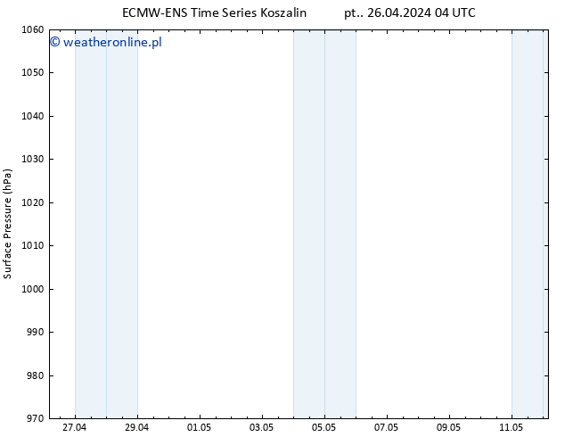 ciśnienie ALL TS pt. 26.04.2024 04 UTC