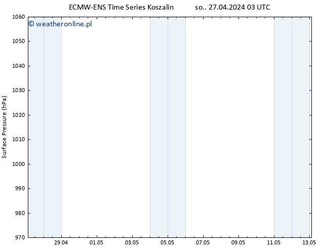 ciśnienie ALL TS nie. 28.04.2024 03 UTC