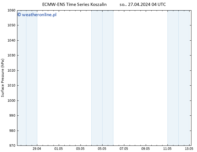 ciśnienie ALL TS nie. 28.04.2024 04 UTC