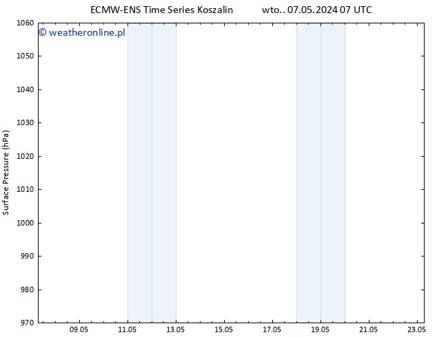 ciśnienie ALL TS wto. 07.05.2024 07 UTC