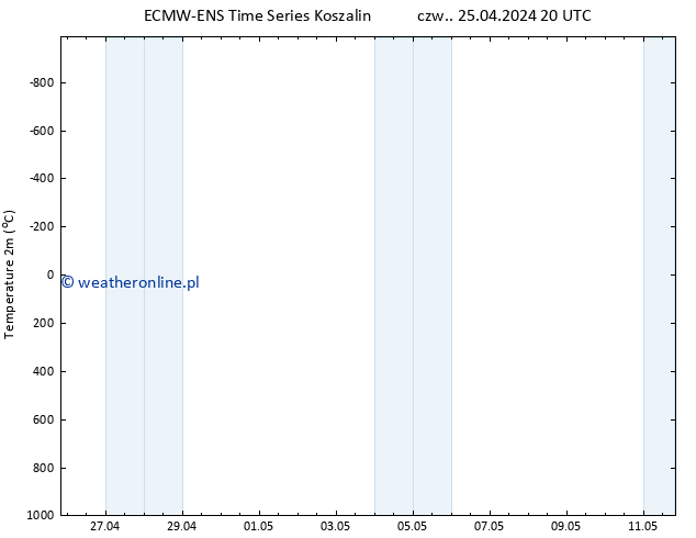 mapa temperatury (2m) ALL TS czw. 25.04.2024 20 UTC