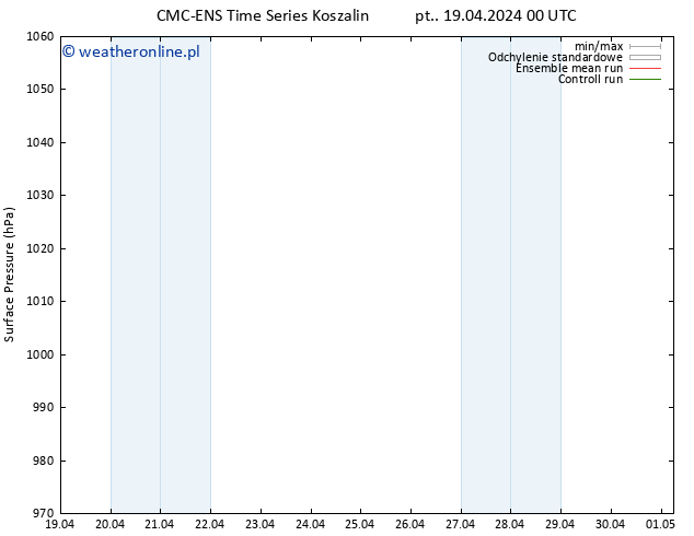 ciśnienie CMC TS so. 20.04.2024 00 UTC