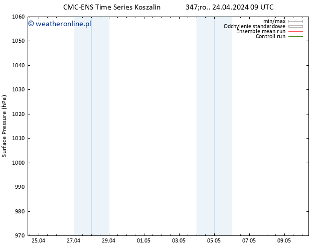 ciśnienie CMC TS nie. 05.05.2024 09 UTC