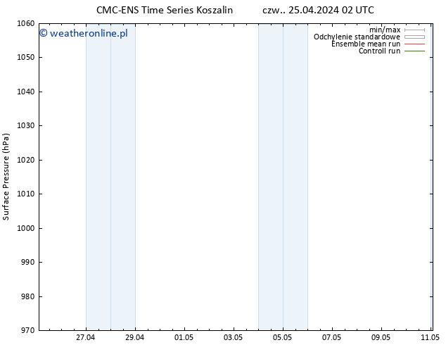 ciśnienie CMC TS czw. 25.04.2024 20 UTC