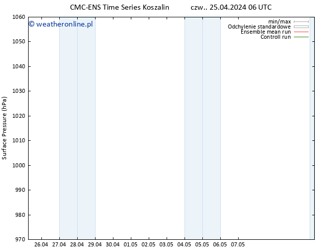 ciśnienie CMC TS pt. 26.04.2024 06 UTC