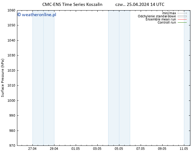 ciśnienie CMC TS pt. 26.04.2024 14 UTC