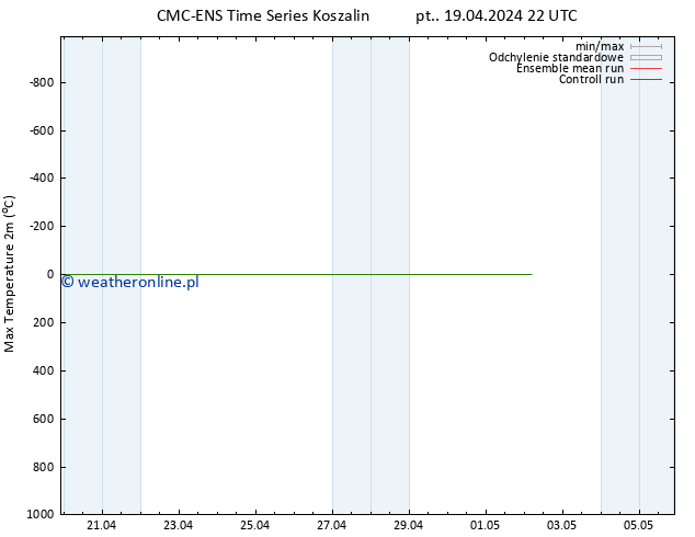 Max. Temperatura (2m) CMC TS so. 20.04.2024 04 UTC