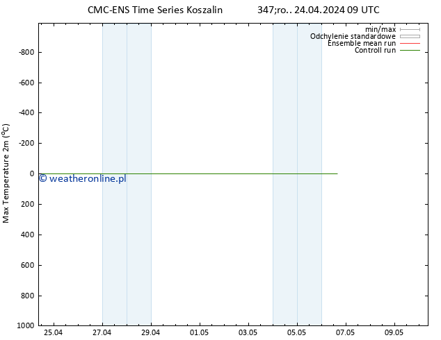 Max. Temperatura (2m) CMC TS czw. 25.04.2024 21 UTC