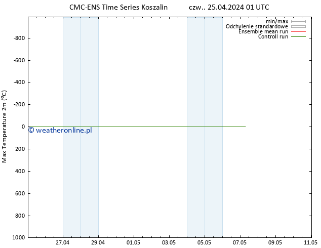 Max. Temperatura (2m) CMC TS nie. 28.04.2024 13 UTC