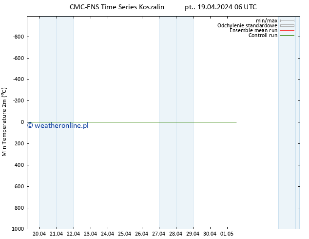 Min. Temperatura (2m) CMC TS pt. 19.04.2024 06 UTC
