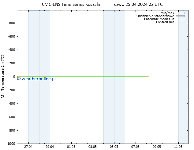 Min. Temperatura (2m) CMC TS czw. 02.05.2024 04 UTC