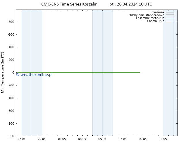 Min. Temperatura (2m) CMC TS wto. 30.04.2024 10 UTC