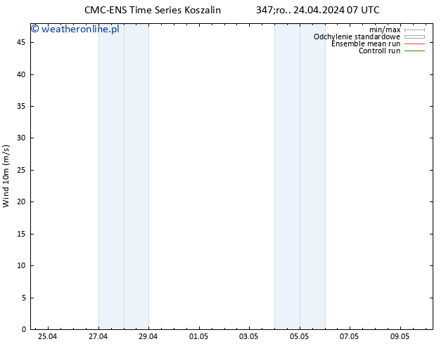 wiatr 10 m CMC TS nie. 28.04.2024 19 UTC