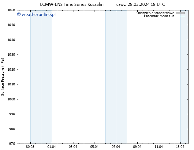 ciśnienie ECMWFTS pt. 29.03.2024 18 UTC