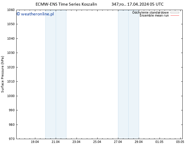 ciśnienie ECMWFTS czw. 18.04.2024 05 UTC