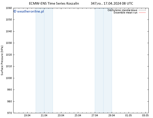 ciśnienie ECMWFTS czw. 18.04.2024 08 UTC