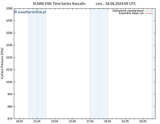 ciśnienie ECMWFTS pt. 19.04.2024 09 UTC