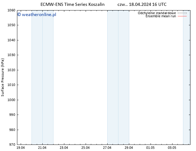 ciśnienie ECMWFTS pt. 19.04.2024 16 UTC