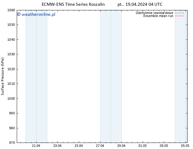 ciśnienie ECMWFTS czw. 25.04.2024 04 UTC