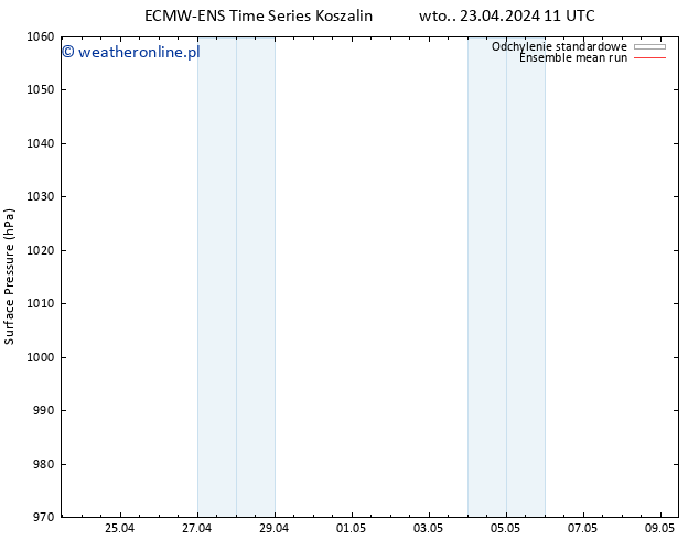 ciśnienie ECMWFTS śro. 24.04.2024 11 UTC