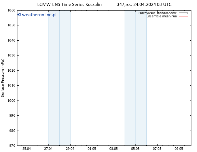 ciśnienie ECMWFTS czw. 25.04.2024 03 UTC