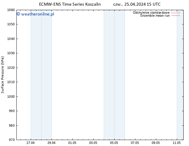 ciśnienie ECMWFTS nie. 05.05.2024 15 UTC