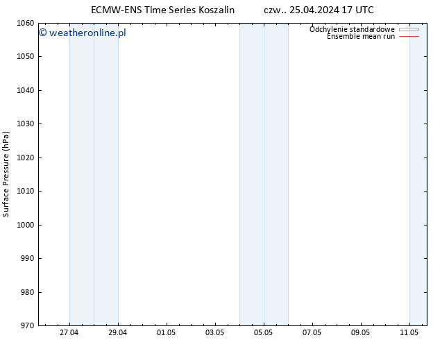 ciśnienie ECMWFTS pt. 26.04.2024 17 UTC