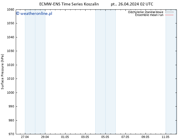 ciśnienie ECMWFTS so. 27.04.2024 02 UTC